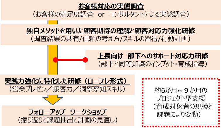 プロジェクトの構成